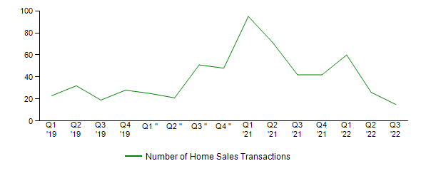 Sales Activity